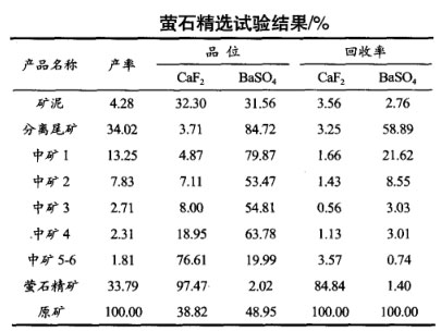 螢石精選試驗結果