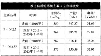 改進前后的磨機主要工藝指標變化