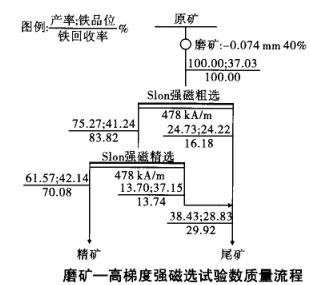 磨礦-高梯度強(qiáng)磁選試驗(yàn)數(shù)質(zhì)量流程