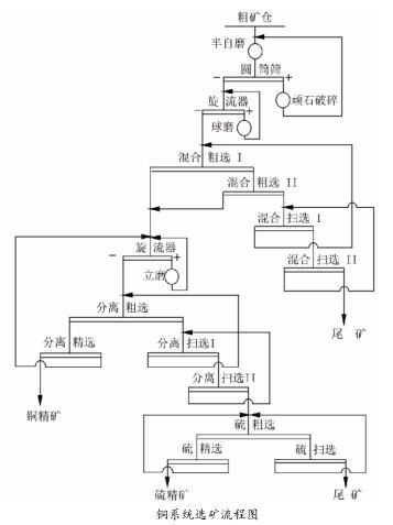 銅系統選礦流程圖