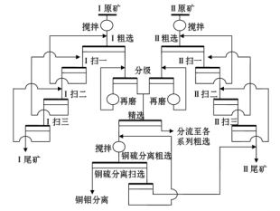 某銅礦浮選工藝技術的優化改造