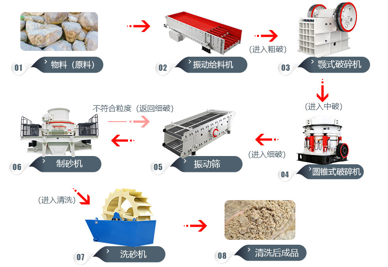 時產200噸鵝卵石的制砂生產線流程圖