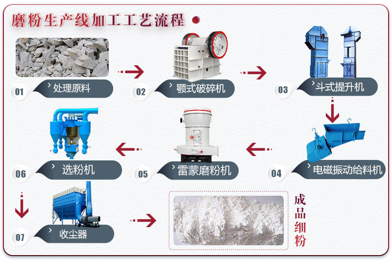 石英粉磨粉生產線流程圖