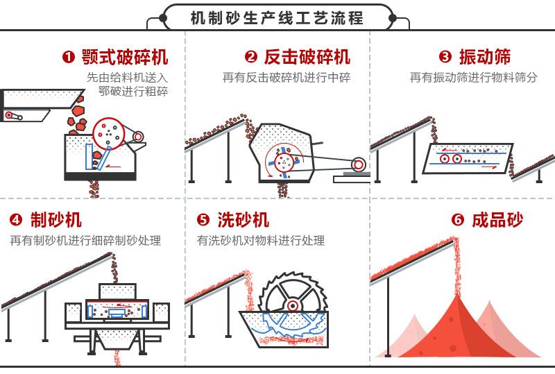 制砂生產線工藝流程圖