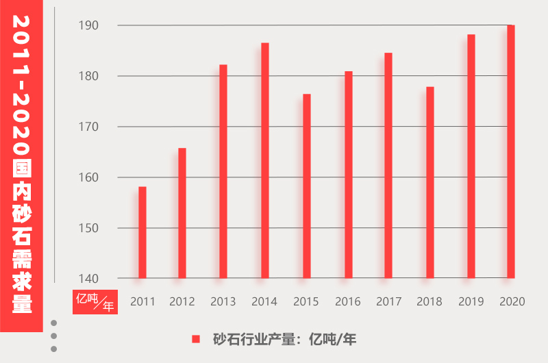 砂石需求量