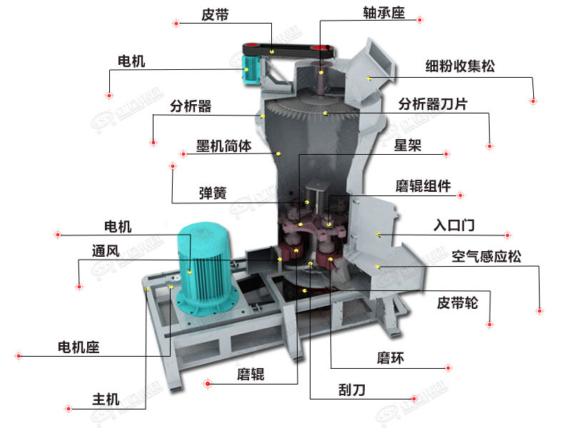 石灰石磨粉機結構