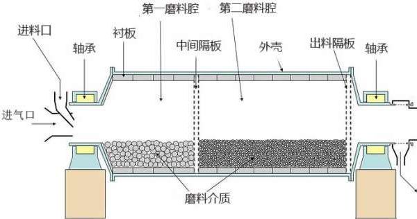 棒磨式制砂機(jī)結(jié)構(gòu)圖