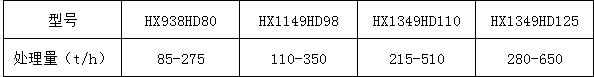 幾種常見型號的顎式移動(dòng)破碎站產(chǎn)量