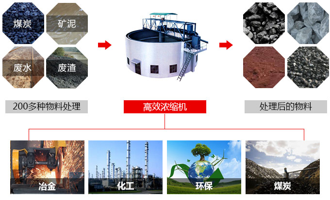 濃縮機(jī)用途